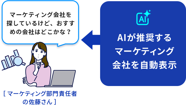 マーケティング部門責任者の佐藤さんには、AIが推奨するマーケティング会社を自動表示
