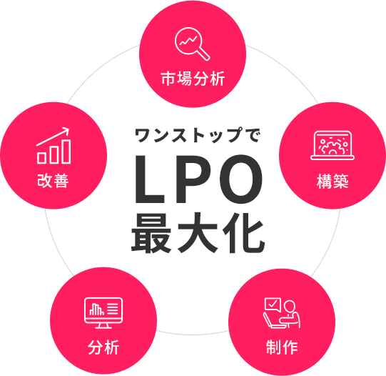 ワンストップでLPO最大化 市場分析 構築 制作 分析 改善