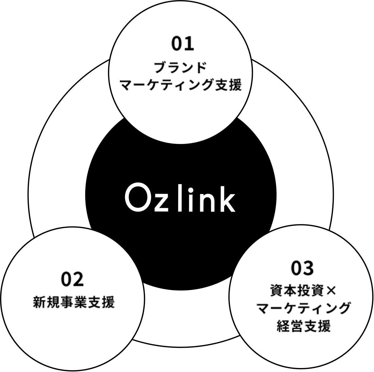 ブランドマーケティング支援、新規事業支援、資本投資×マーケティング支援