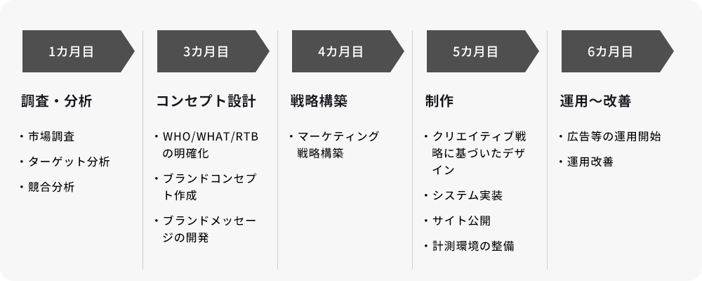 プロジェクトの進め方