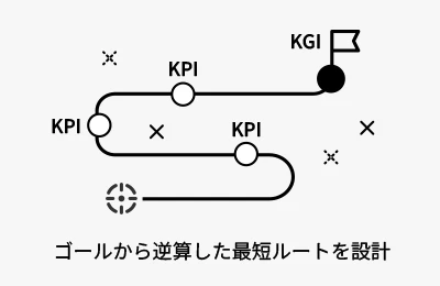 ゴールから逆算した最短ルートを設計