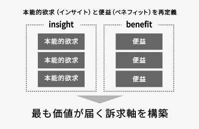 最も価値が届く訴求軸を構築