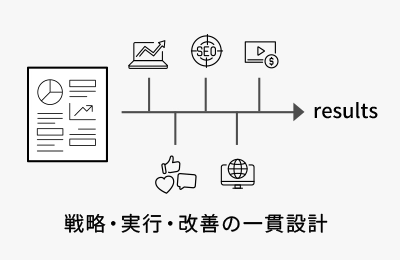 戦略・実行・改善の一貫設計