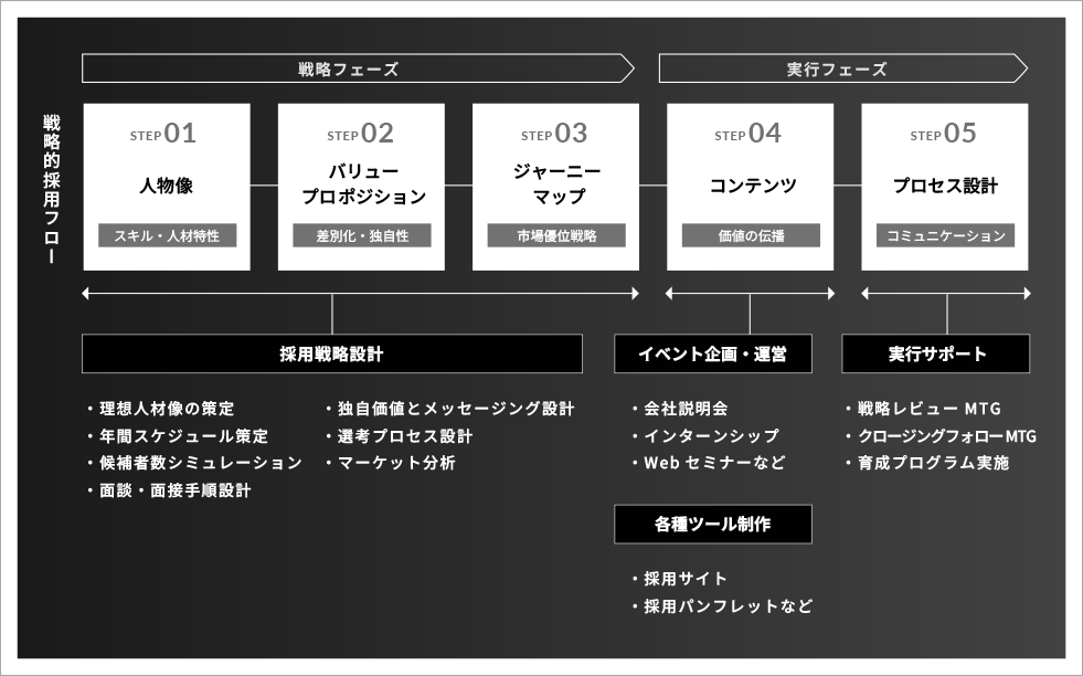 5つの提供ステップ