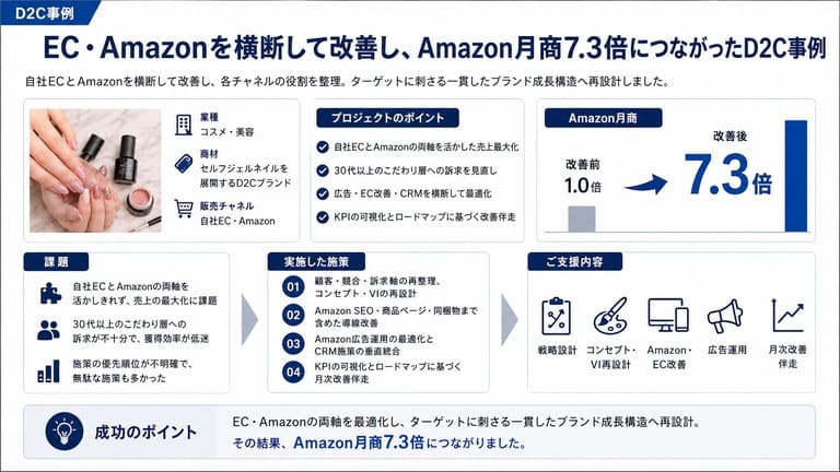EC・Amazonを横断して改善し、Amazon月商7.3倍につながったD2C事例