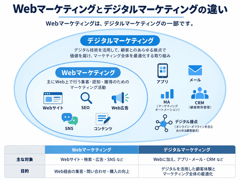 Webとデジタルマーケティングの違い