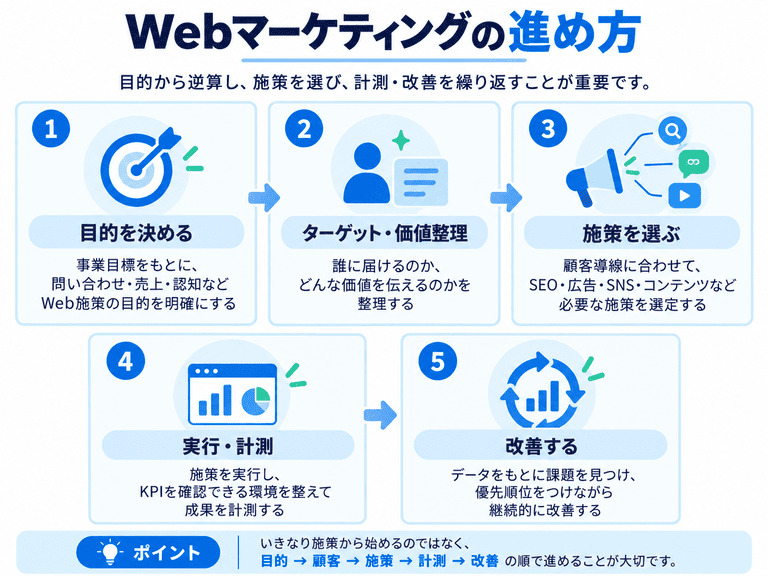 Webマーケティングの進め方