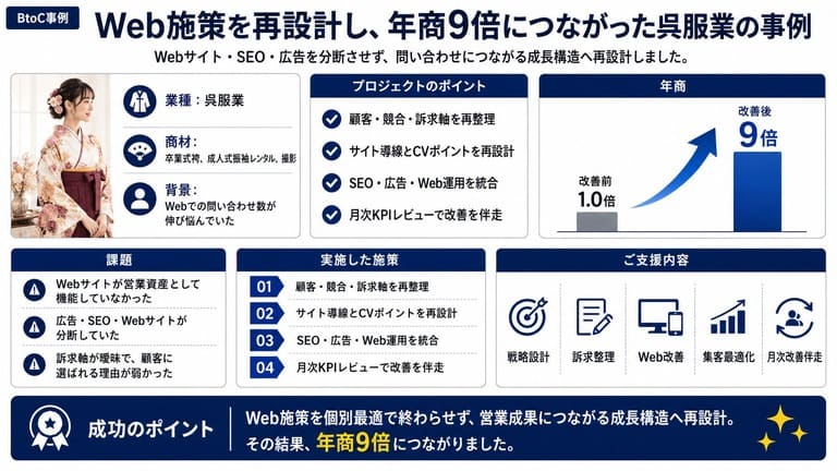 呉服業Web施策再設計と年商9倍の事例