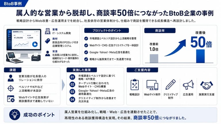 属人的な営業から脱却し、商談率50倍につながったBtoB企業の事例