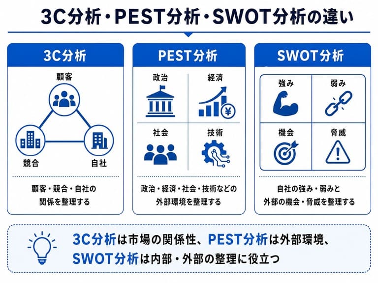 3C・PEST・SWOT分析比較図