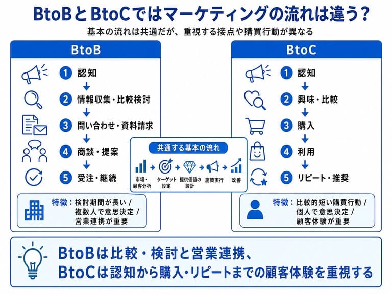 BtoBとBtoCのマーケティング比較フロー