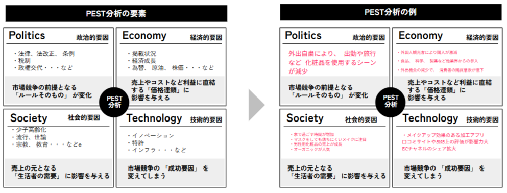 PEST分析