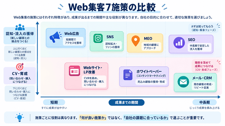 SEO・Web広告・SNSなどWeb集客7施策の役割比較