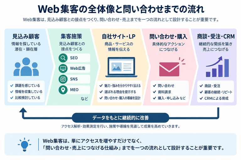 Web集客の全体像と問い合わせ・売上につながる流れ