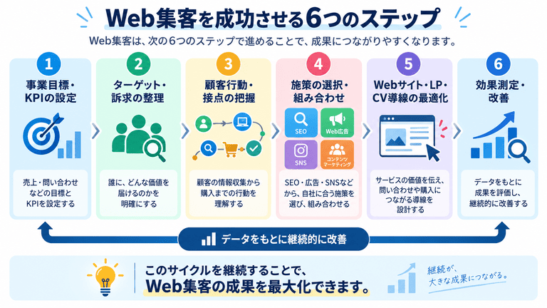 Web集客を成功させる6つのステップ
