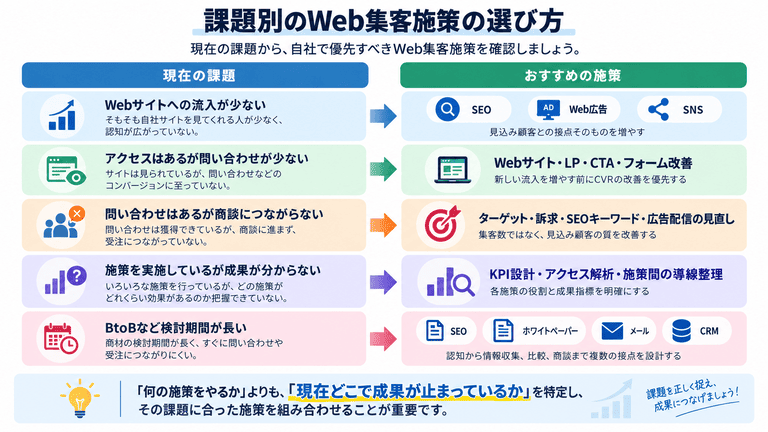 課題別に見る自社に合うWeb集客施策の選び方