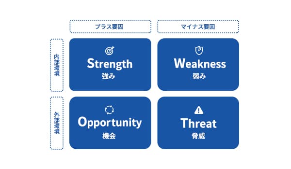 【図解】SWOT分析