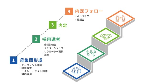 採用ジャーニーマップ