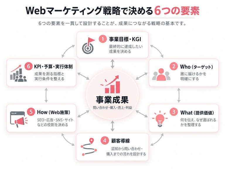 Webマーケティング戦略とは？立て方6ステップと施策の選び方を解説