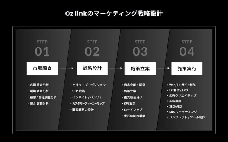 ブランドマーケティング支援 - 株式会社Oz link｜マーケティング・採用コンサルティング 