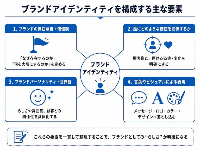 ブランドアイデンティティを構成する主な要素