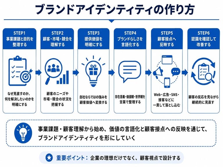 ブランドアイデンティティ構築の6ステップ