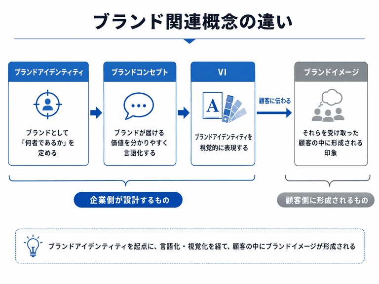ブランド関連概念の違いを示すフロー図