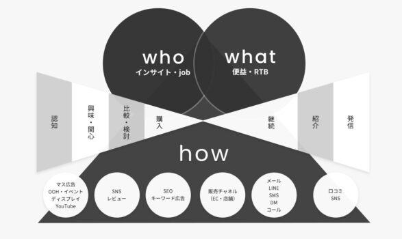 マーケティング戦略と施策の立案 - 株式会社Oz link｜マーケティング・採用コンサルティング