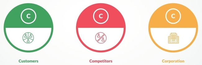 3C分析で自社の立ち位置を明確にする