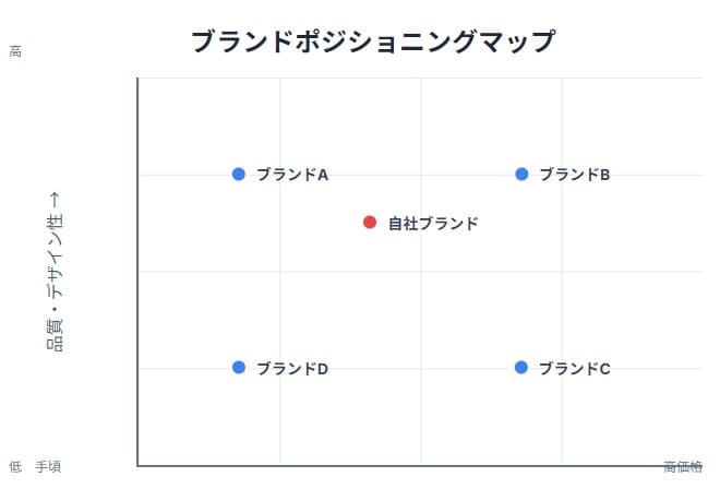 ブランドポジショニングマップ
