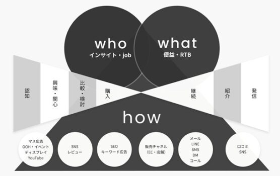 株式会社Oz link「マーケティング戦略と施策の立案」