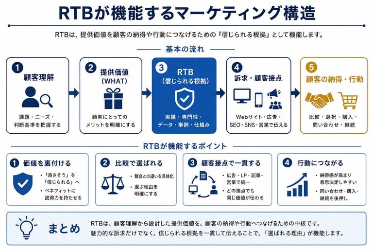 RTBが機能するマーケティング構造