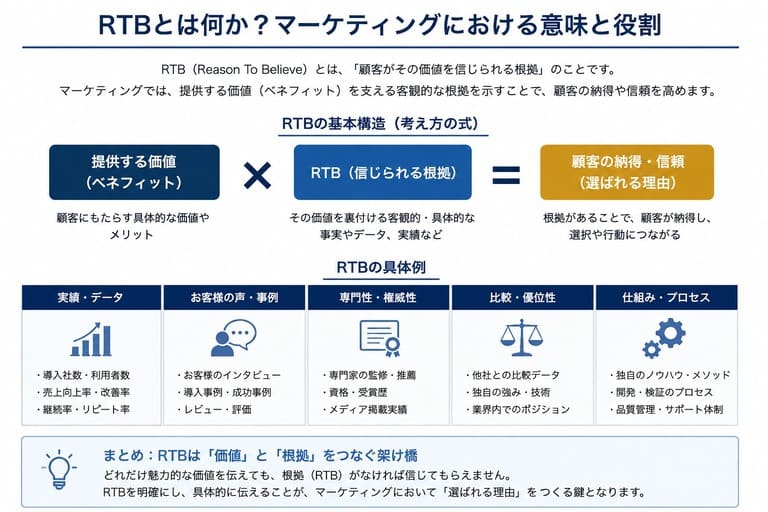 RTBとは