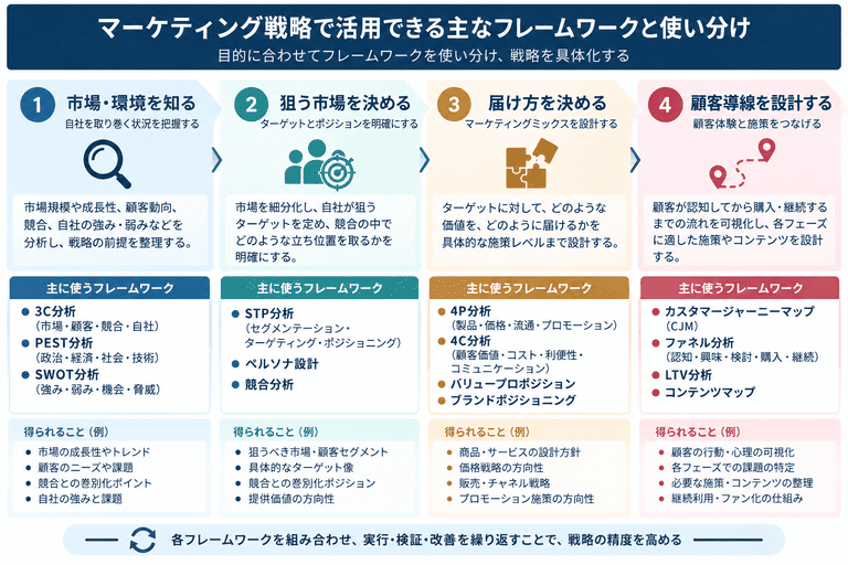 マーケティング戦略で使う3C・SWOT・STP・4P・4C・カスタマージャーニーの使い分け