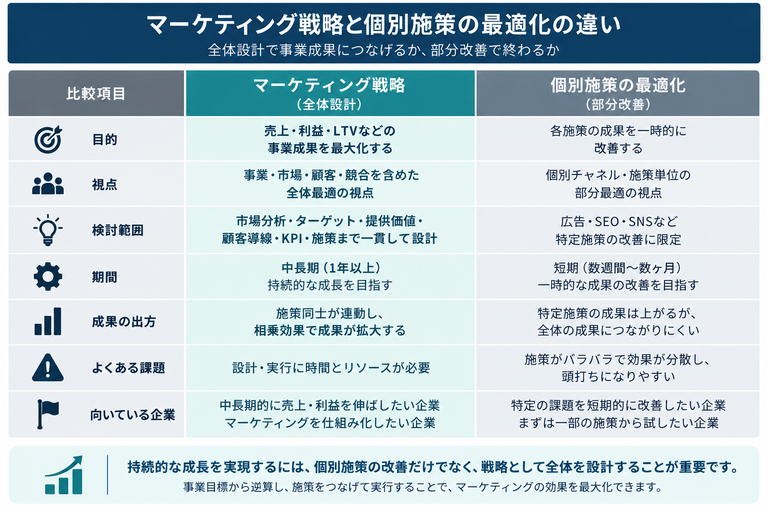 マーケティング戦略と個別施策の最適化の違い。事業目標から市場・顧客・提供価値・顧客導線・KPIまで全体設計する場合と、広告・SEO・SNSなど個別施策だけを改善する場合を比較