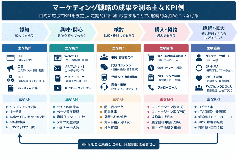 マーケティング戦略における顧客フェーズ別の施策とKPI例