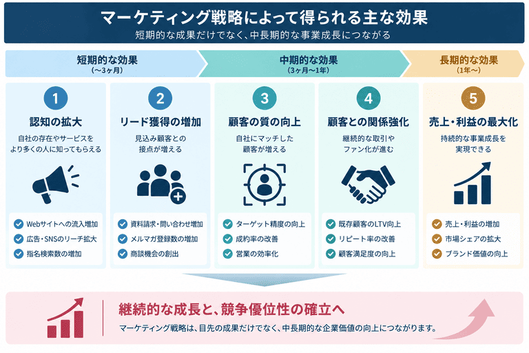 マーケティング戦略によって得られる主な効果。認知拡大、リード獲得、顧客の質向上、顧客関係の強化を経て、売上・利益の最大化につなげる流れ