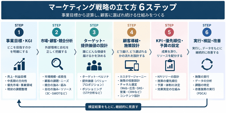 マーケティング戦略の立て方6ステップと、実行・検証・改善を繰り返す流れ