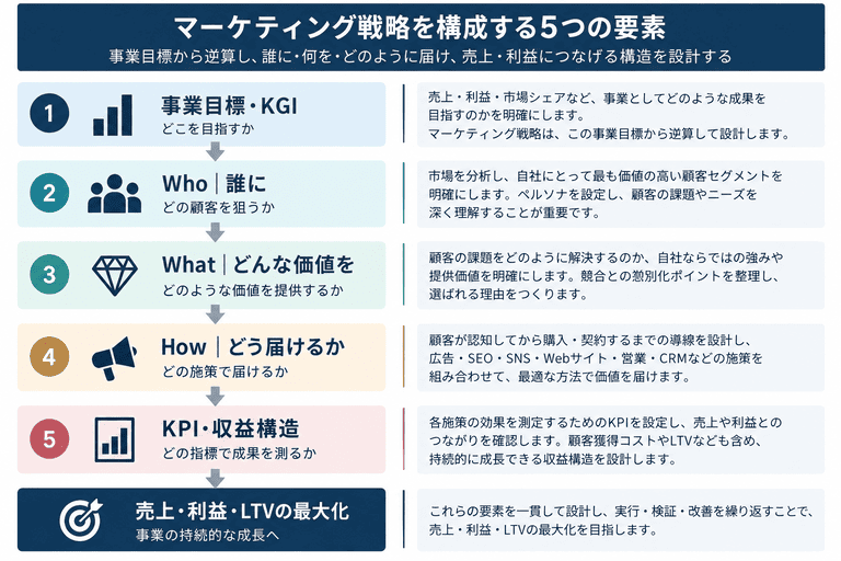 マーケティング戦略を構成する5つの要素。事業目標・KGI、Who、What、How、KPI・収益構造を事業成果につなげる流れ