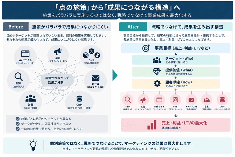 点のマーケティング施策を、事業目標から売上・利益・LTVにつなげる構造へ変える考え方