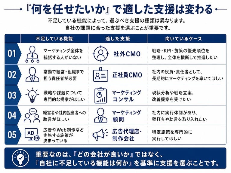 CMOは「何を任せたいか」で適した支援は変わる 