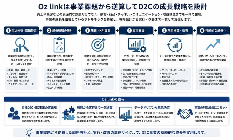 Oz linkは事業課題から逆算してD2Cの成長戦略を設計