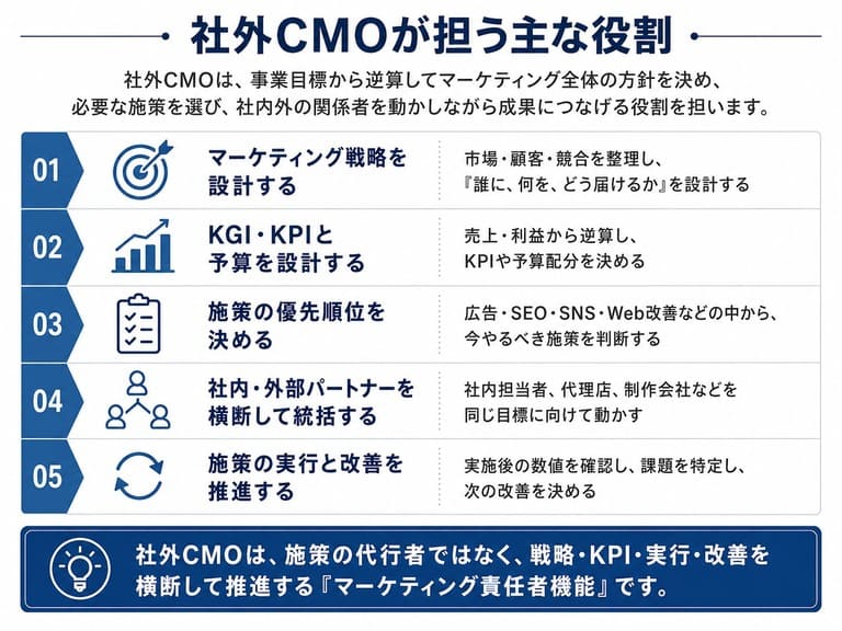 社外CMOが担う主な役割 