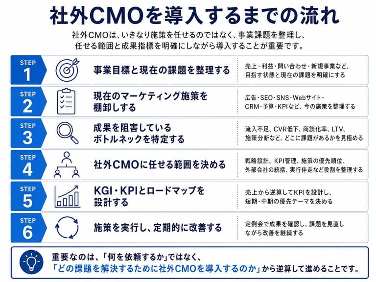 社外CMO導入までの6ステップ 