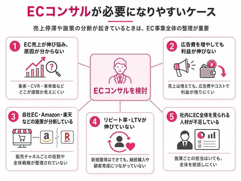 ECコンサルが必要になりやすいケース