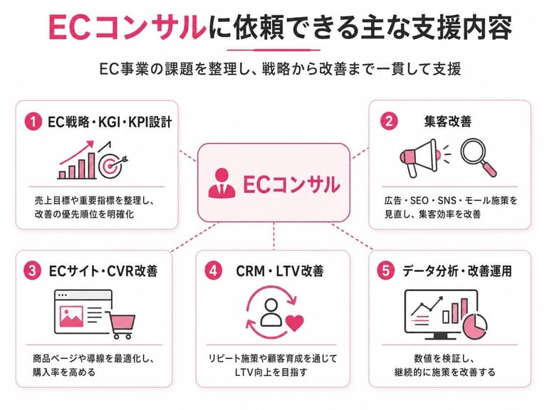 ECコンサルに依頼できる主な支援内容