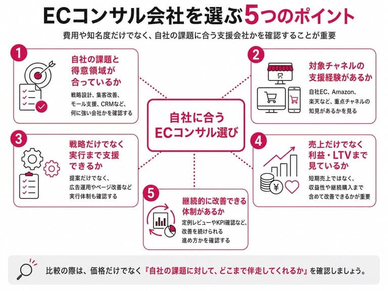 ECコンサル会社を選ぶ5つのポイント
