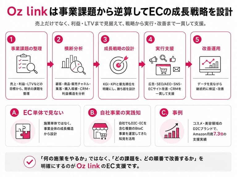 Oz linkは事業課題から逆算してECの成長戦略を設計