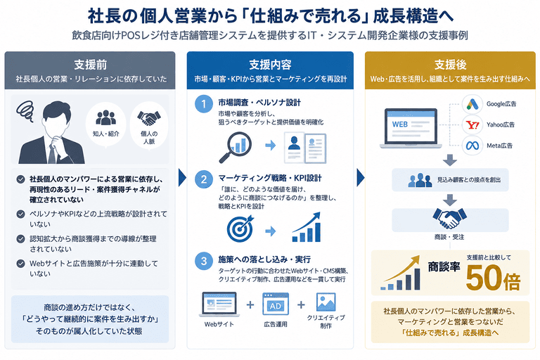 営業の属人化を解消したBtoB企業の事例