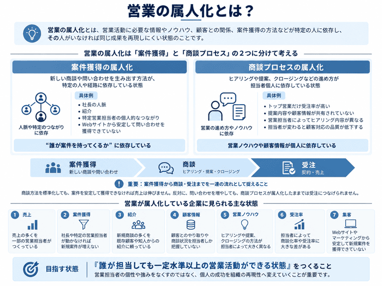 営業の属人化とは？